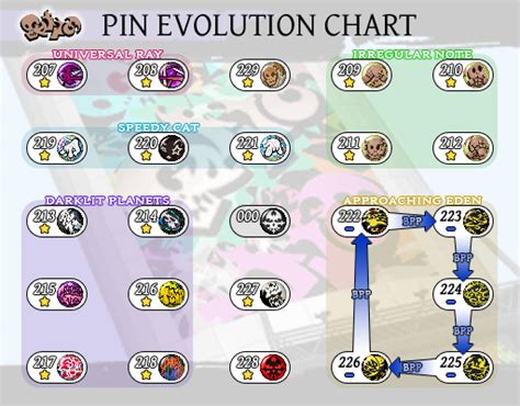  Yes. Different pins evolve in different ways. They need to have 80% of their PP come from either Shutdown PP or Battle PP, depending on the evolution you want to achieve. Mastering the Pin means it isn't going to evolve and, if you want its evolution, you'll have to get another copy and level it up the other way. 